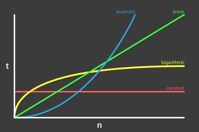 Big-O Graph